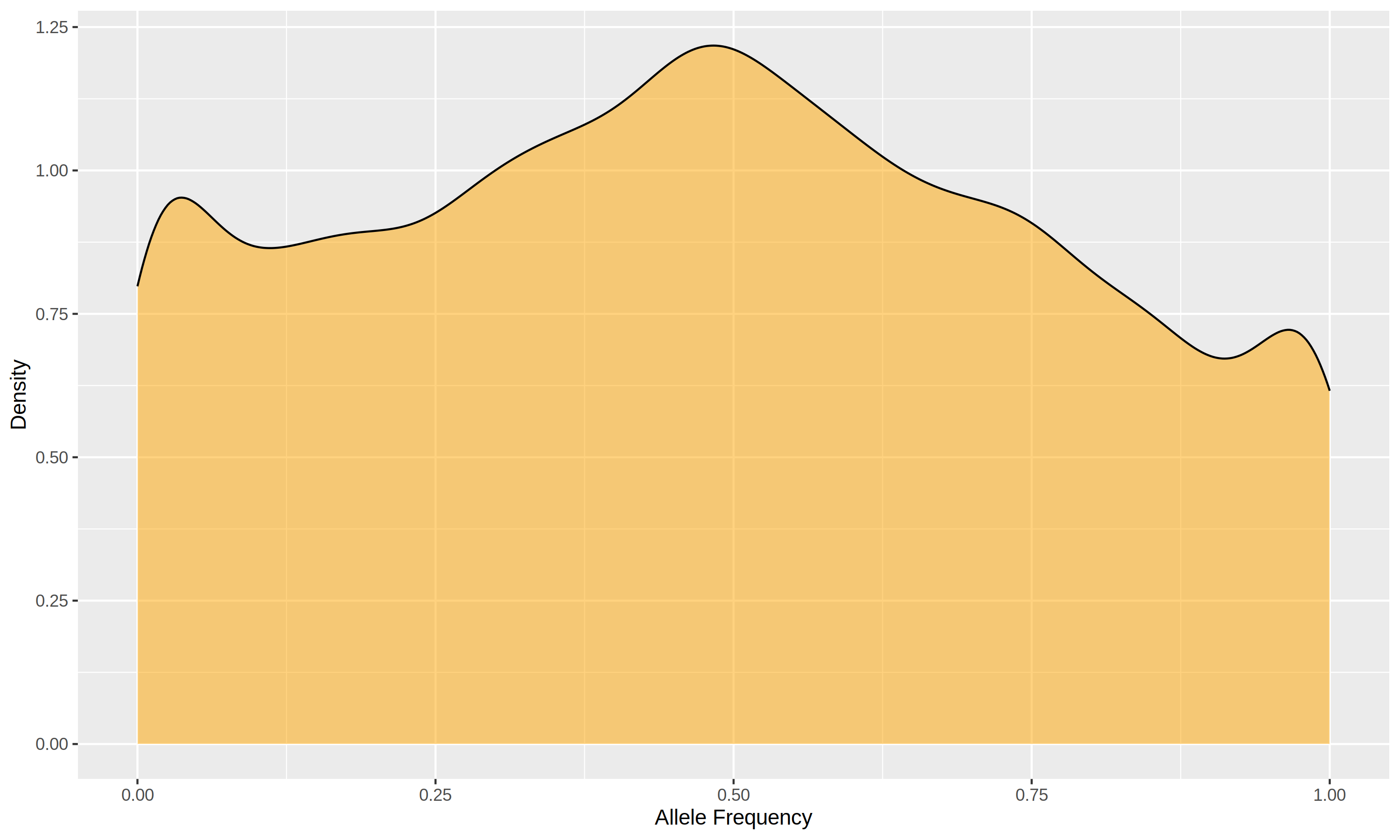 Density Plot for Breed1 in 10K